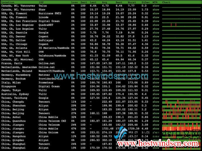 Hostwinds西雅图机房的丢包率测试结果
